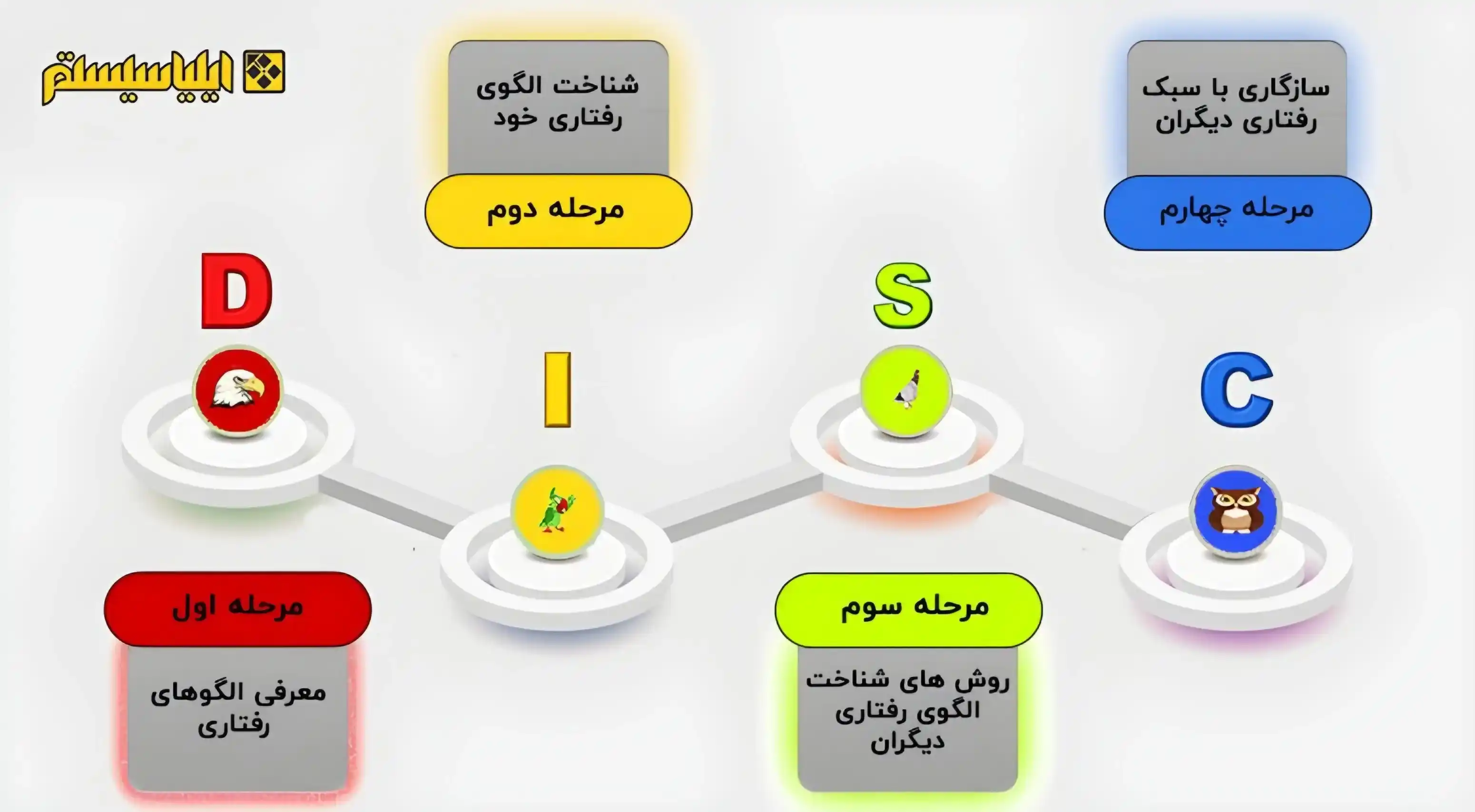 مراحل آموزش دیسک در آکادمی ایلیاسیستم