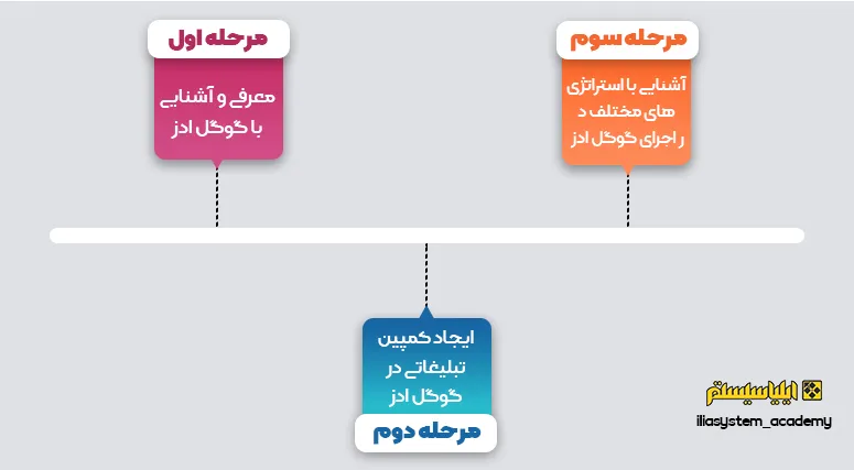 مراحل آموزش گوگل ادز در آکادمی ایلیاسیستم