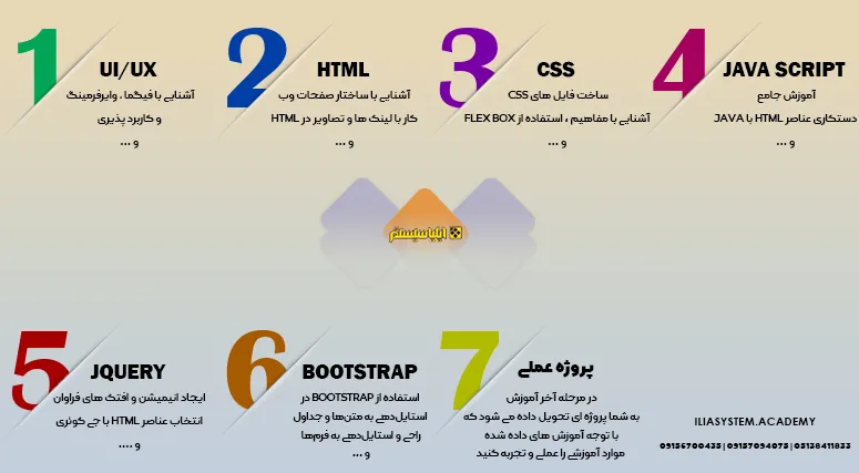 مراحل آموزش فرانت اند در آموزش جامع برنامه نویسی