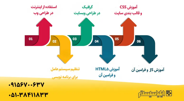 مراحل آموزش طراحی سایت مشهد آکادمی ایلیاسیستم