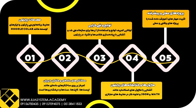 مراحل آموزش پایتون در مشهد