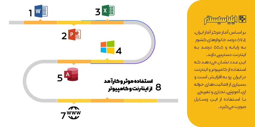 معرفی مهارت ها و برنامه های ICDl